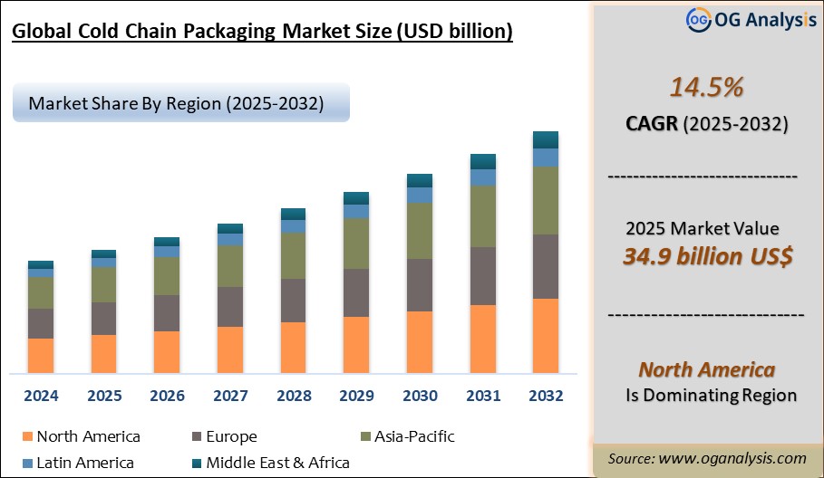 Global Cold Chain Packaging Market Analysis 2025-2032: Industry Size, Share, Growth Trends, Competition and Forecast Report